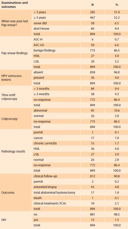 Pap smear and colposcopy fi ndings and outcomes of female inmates. Tab. 2. Pap stěr a kolposkopické nálezy a výsledky vězeňkyň.