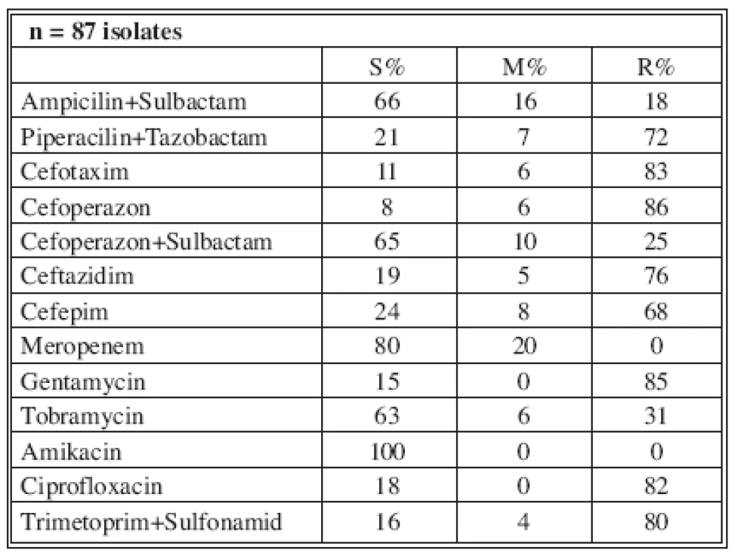 Distribution of Acinetobacter baumannii resistance (2004)