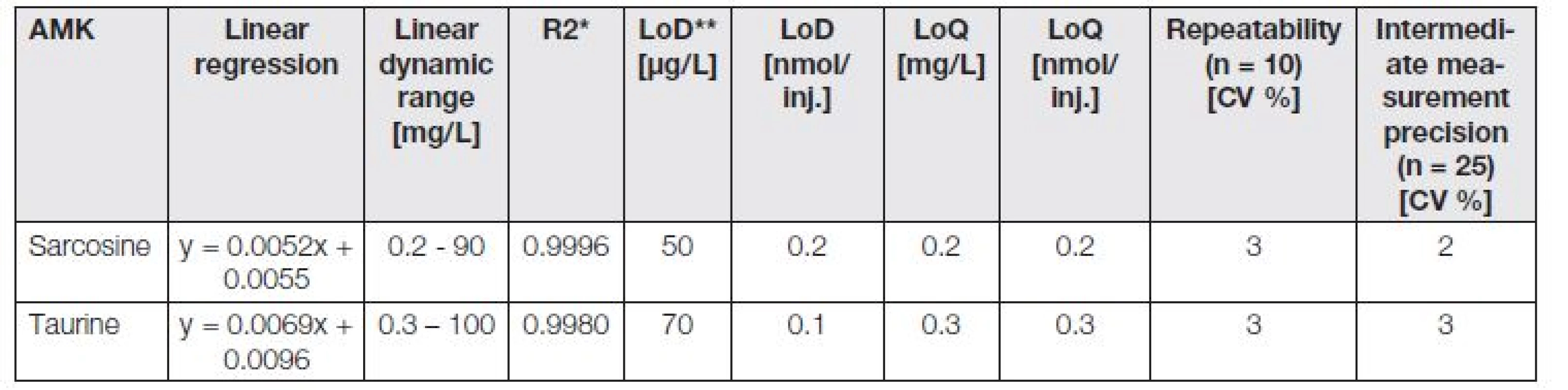 The analytical parameters of shortened IEC/Vis analyses of taurine and sarcosine.