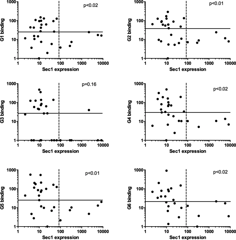 Relationship between expression of <i>rSec1</i> RNA and recognition of individual rabbits by RHDV strains.