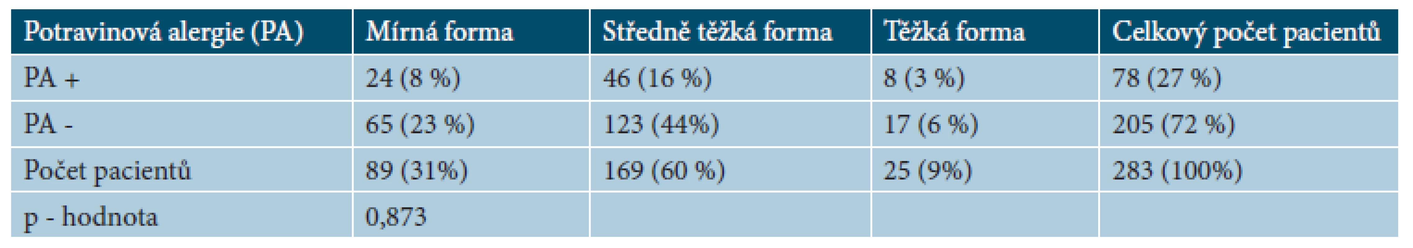 Počet pacientů s potravinovou alergií u mírné, středně těžké a těžké formy AD