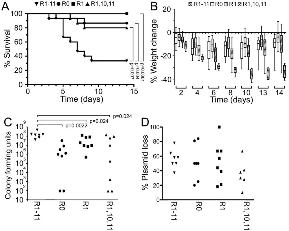 Multiple FnBRs are necessary for full virulence in a murine sepsis model.