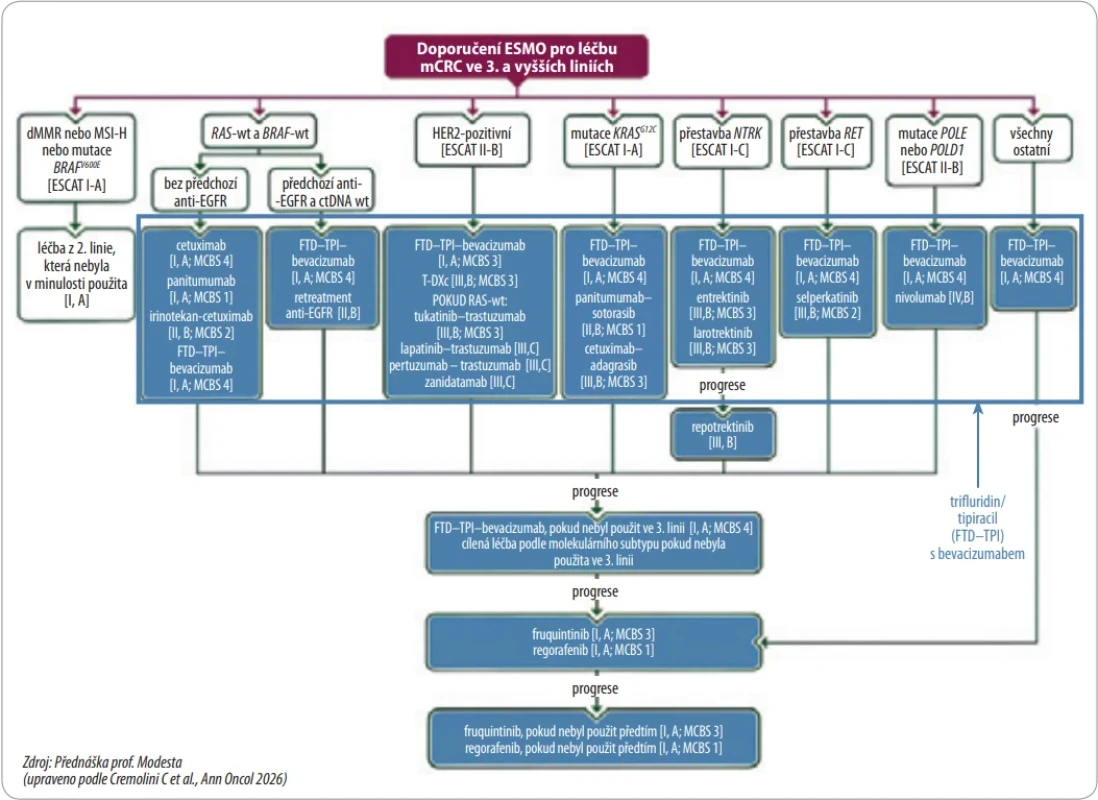 Doporučení ESMO pro léčbu mCRC ve 3. a vyšších liniích. 