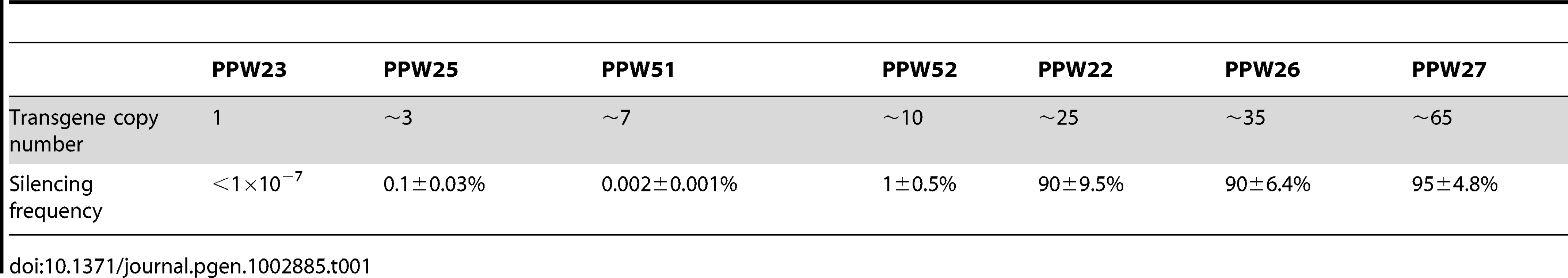 The copy number of the <i>cpa1::ADE2</i> transgene is correlated with the silencing frequency of <i>CPA1/CPA2</i>.