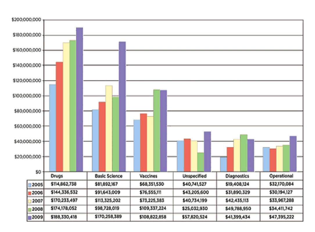 Investment in TB R&amp;D by research category: 2005–2009 (from TAG report 2010).