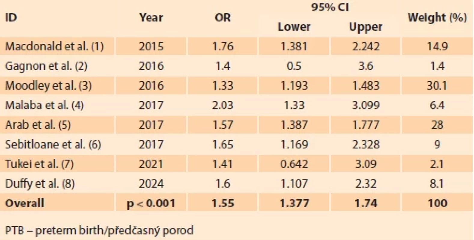 PTB study-results and overall-result.