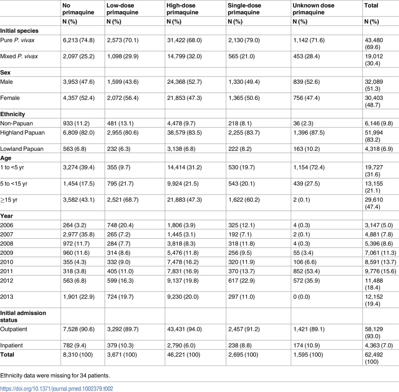 The distribution of risk factors for re-presentation with <i>P</i>. <i>vivax</i> malaria by primaquine dose category.