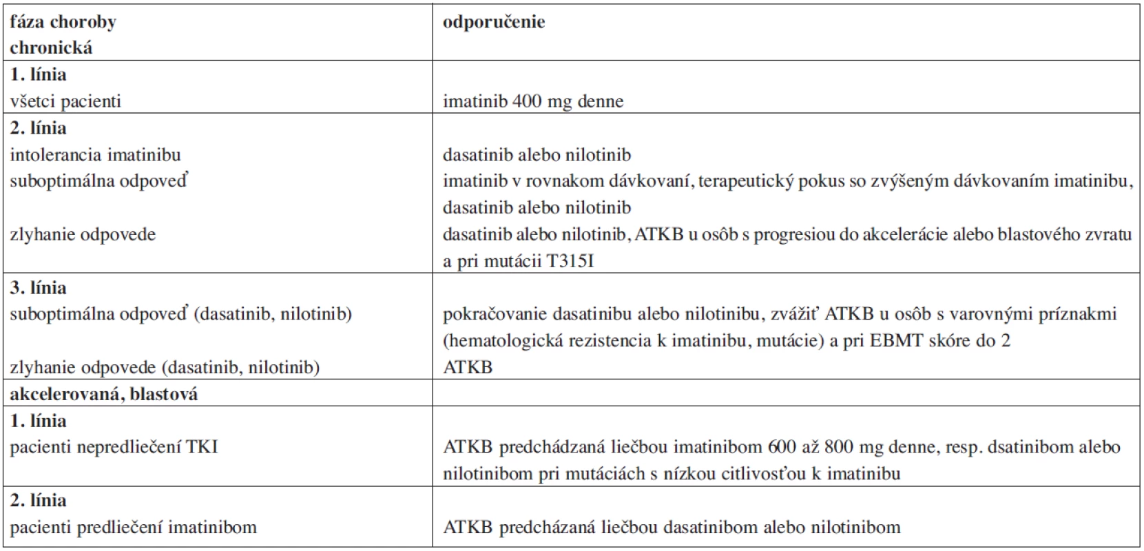 Odporúčania pre liečbu pacientov s CML v roku 2009.