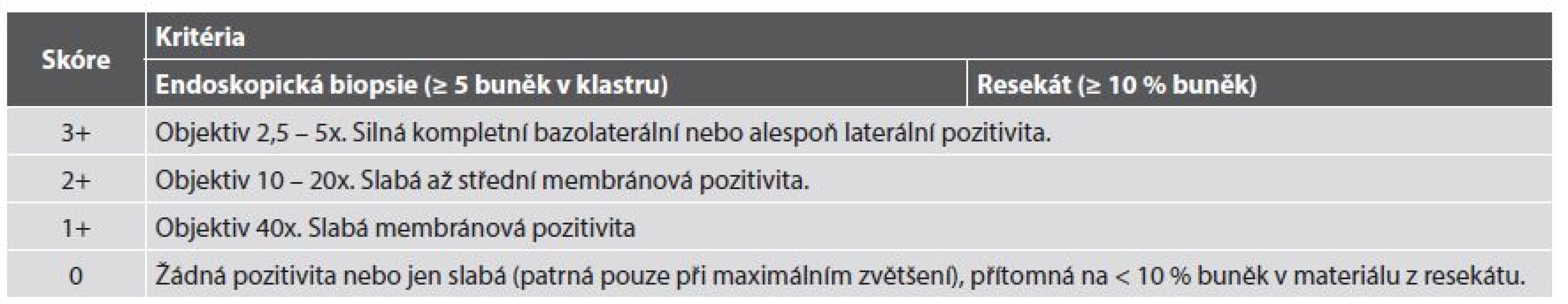Kritéria pro imunohistochemické skórování exprese HER2 v adenokarcinomu žaludku.