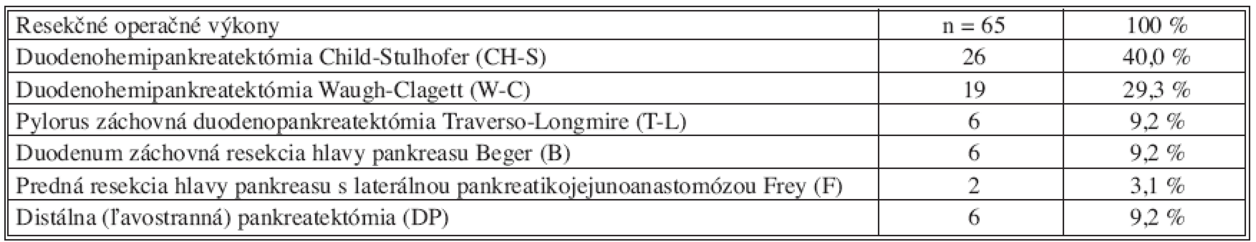 Prehľad vykonaných resekčných výkonov pre chronickú pankreatitídu
Tab. 3. Type of resections for chronic pancreatitis