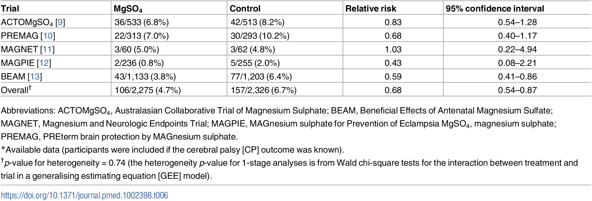 Cerebral palsy (as defined by trialists)<em class="ref">*</em> (all trials).