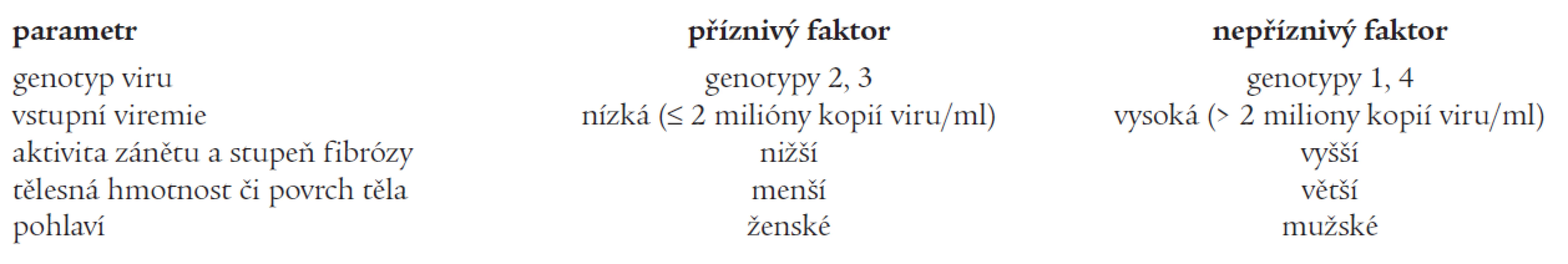 Příznivé a nepříznivé předpovědní faktory pro úspěšnou antivirovou léčbu nemocných s chronickou infekcí HCV – NIH Consensus 2002.