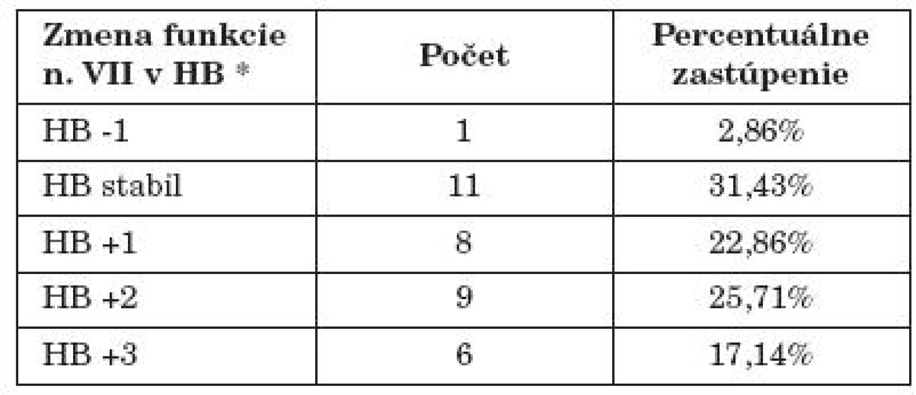 Zmena funkcie n. VII po roku v HB klasifikácii (35 pacientov).