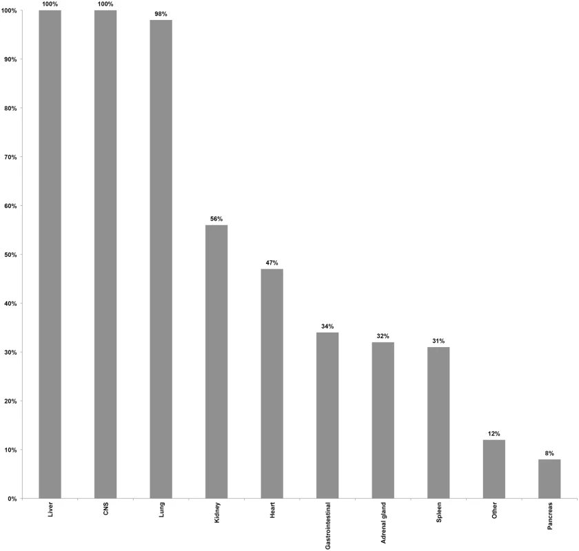 Performance of the minimally invasive autopsy method in terms of successful sampling of each targeted tissue/organ in the 54 studied pediatric cases.