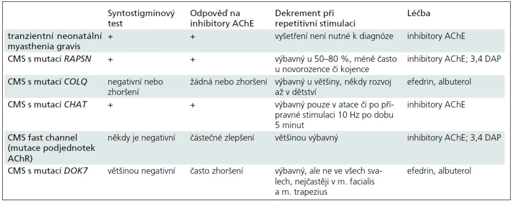 Přehled myastenických syndromů, které se mohou projevit respiračním selháním v novorozeneckém či kojeneckém věku.
