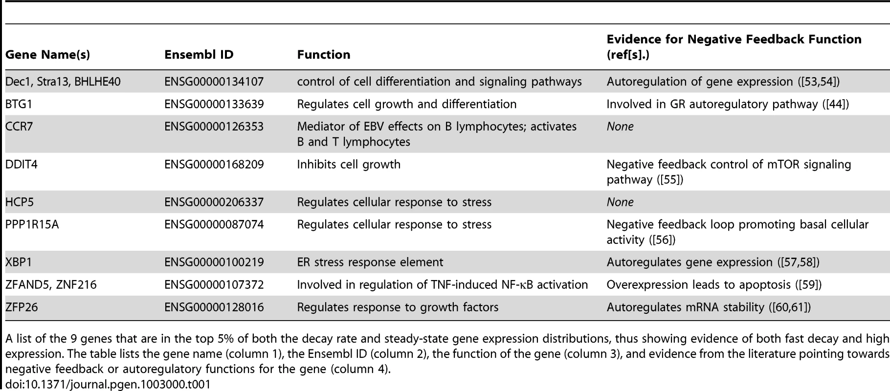 Genes with discordant decay rates and steady-state gene expression levels.