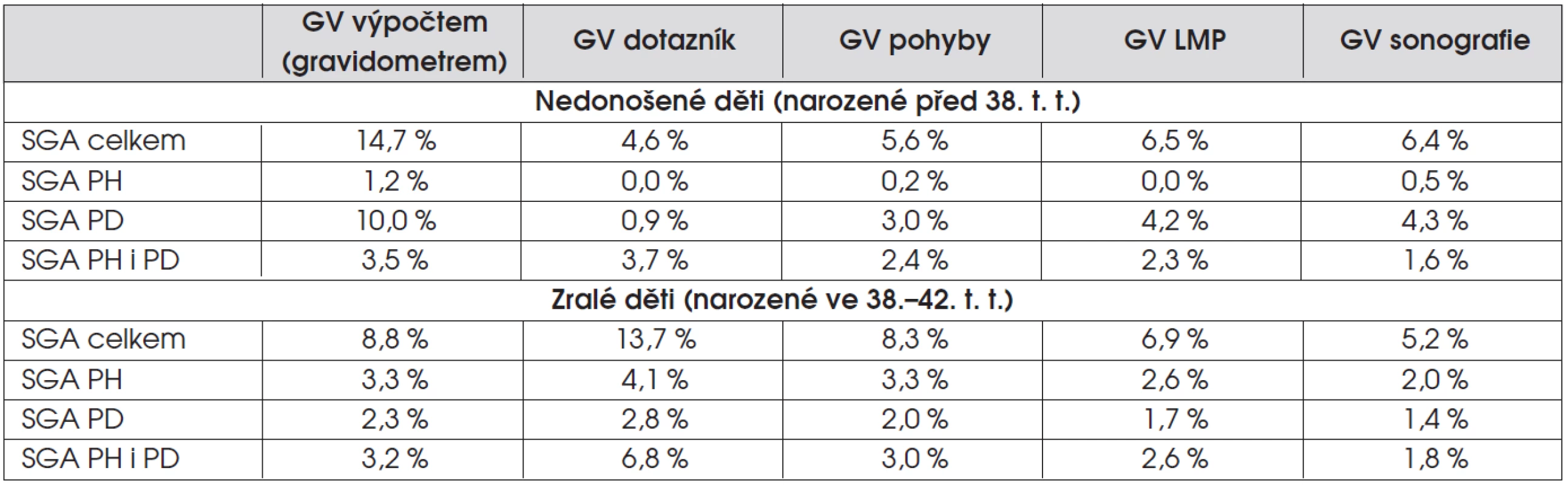 Četnost dětí narozených small for gestational age (SGA) ze všech dětí nedonošených (narozených před 38. t. t.) a dětí zralých (narozených ve 38.–42. t. t.) podle jednotlivých metod stanovení gestačního věku. Jsou uvedeny tři podskupiny dětí narozených SGA – s malou porodní hmotností, malou porodní délkou a kombinací obou parametrů.