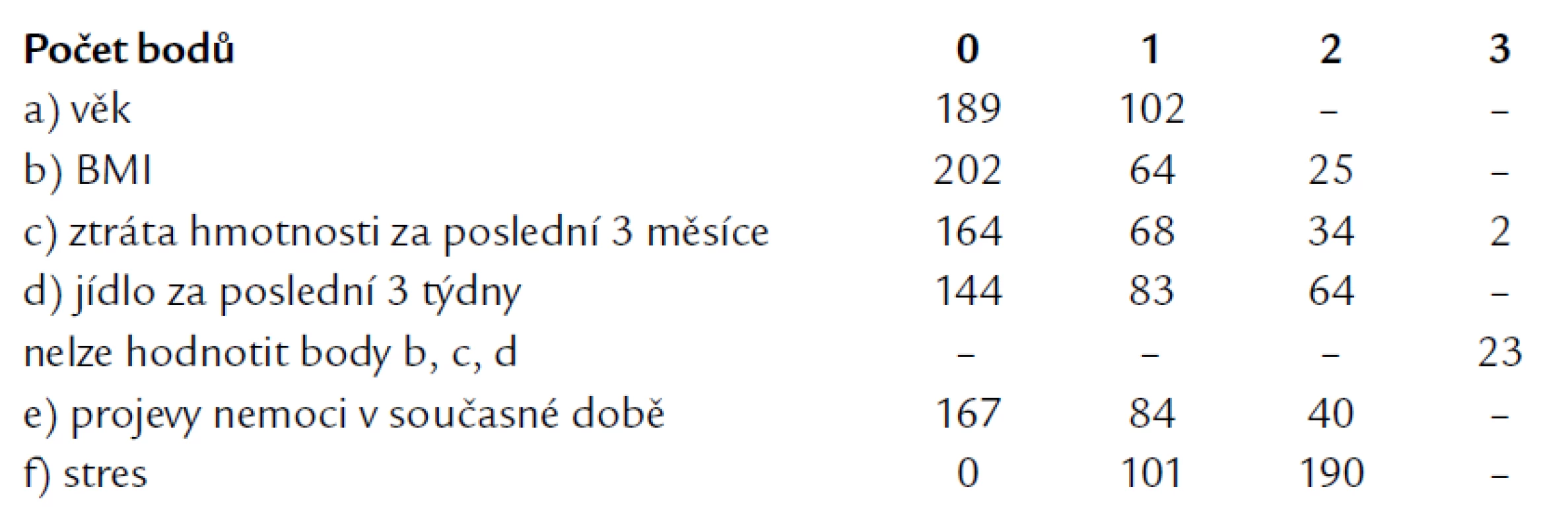 Zhodnocení jednotlivých částí dotazníku posuzující skóre nutričního rizika (dle dotazníku uvedeného na obr. 1).