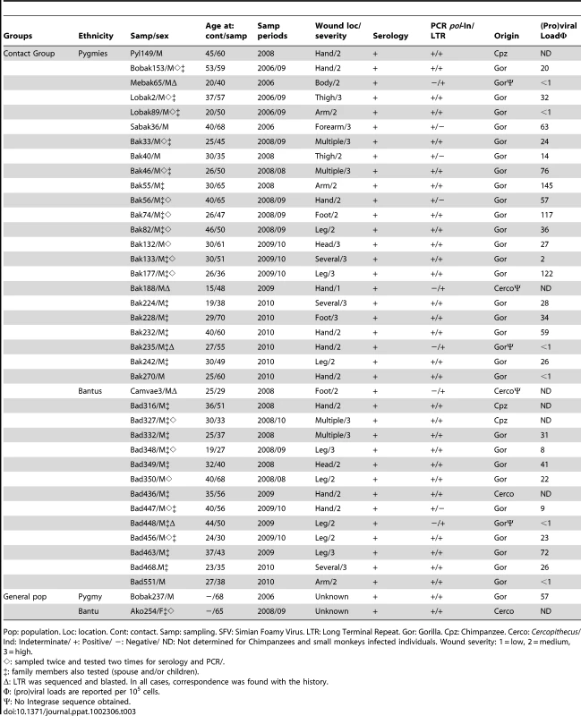 Epidemiological and “classical” biological features of SFV infected humans in contact group and general population.