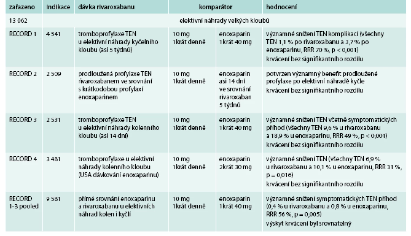 Přehled klinických studií RECORD s rivaroxabanem