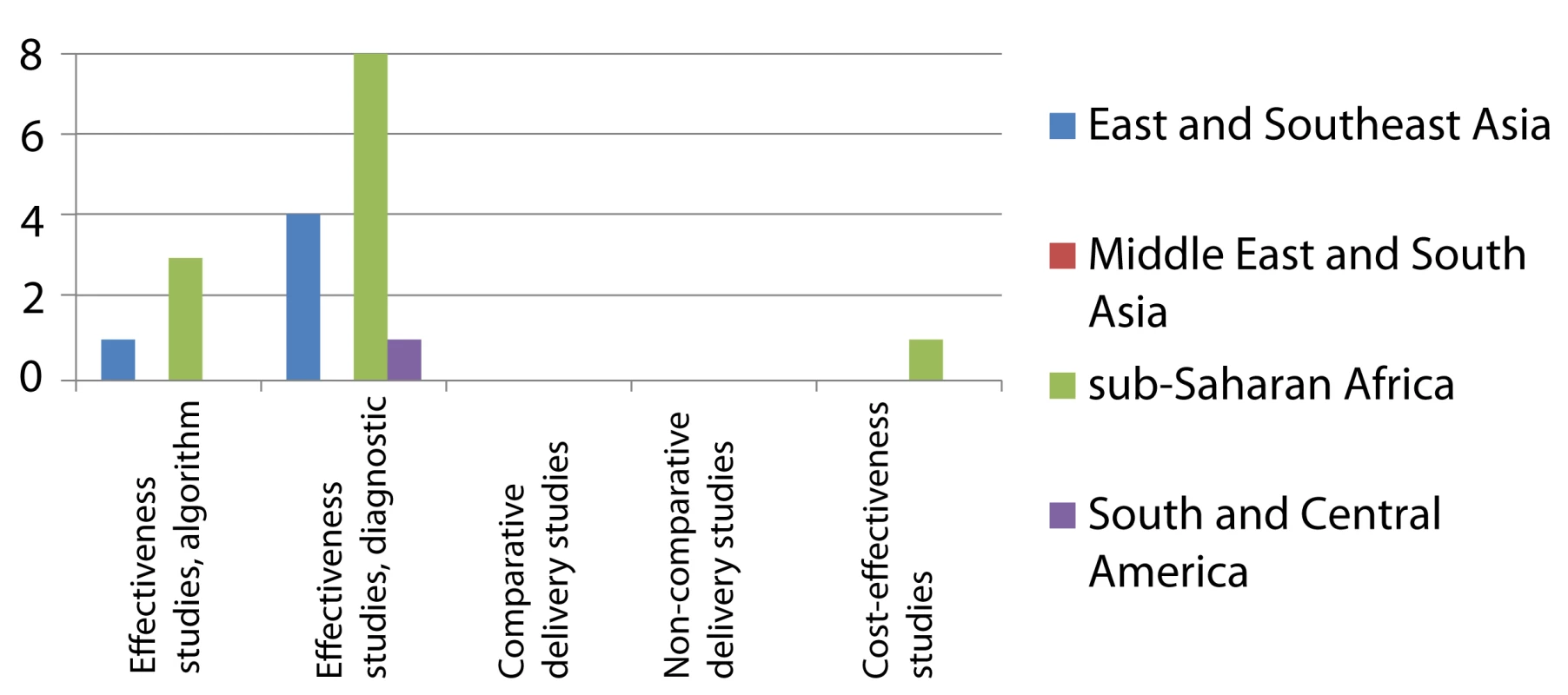 Distribution of published studies on clinical algorithms for screening for smear-negative TB in HIV-infected individuals (“rule-out”), by geography, objective, and study setting.
