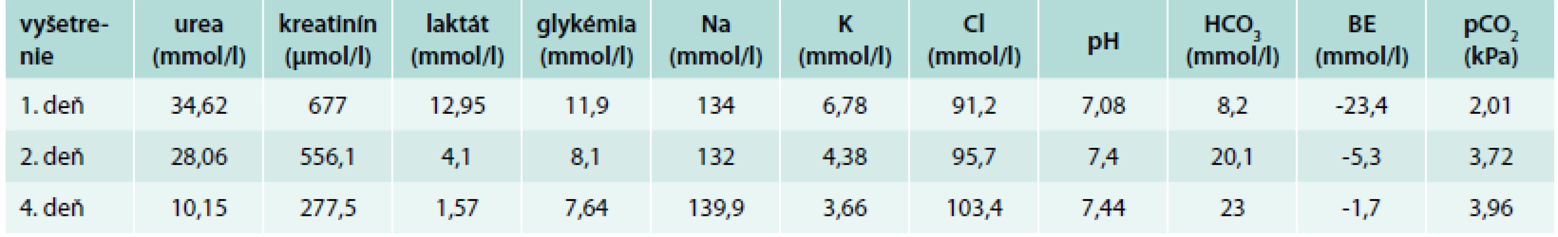 Koncentrácie hlavných laboratórnych parametrov – kazuistika č. 1