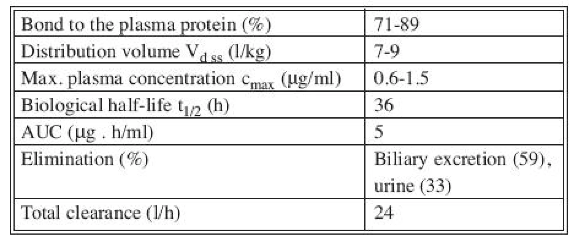 Pharmacokinetic properties of tigecycline (2)