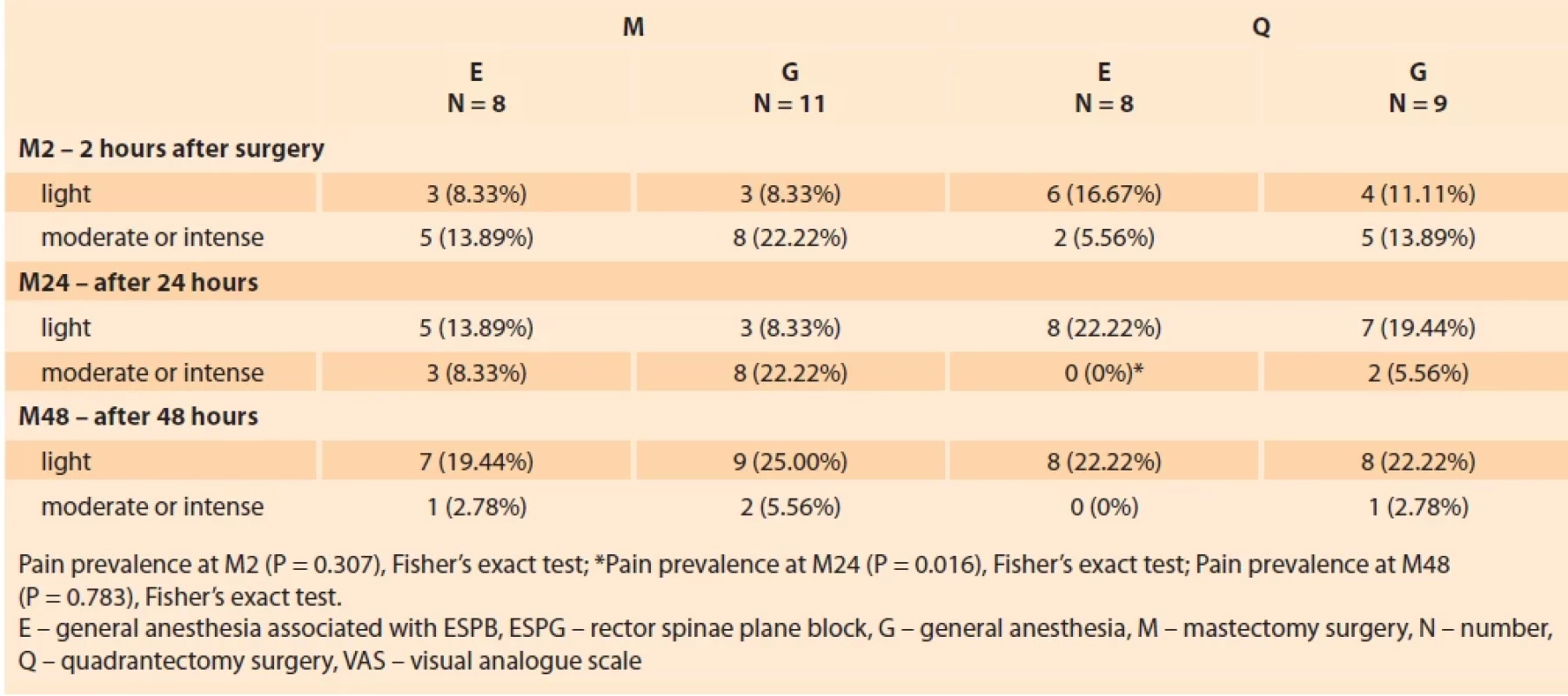 Prevalence of the number of patients with mild or moderate to severe pain according to the VAS, in relation to the type of surgical technique, mastectomy (M) or quadrantectomy (Q) and anesthetic technique, groups E (ESPB with general) and G (general), of the patients seen with a diagnosis of malignant neoplasm of the breast. Tab. 1. Prevalence počtu pacientek s mírnou nebo středně silnou až silnou bolestí dle VAS ve vztahu k typu chirurgické techniky, mastektomii (M) nebo kvadrantektomii (Q) a anesteziologické technice, skupiny E (ESPB s obecnou diagnózou) a G (obecná), u pacientek vyšetřených s diagnózou maligního nádoru prsu.