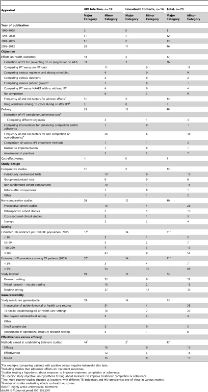 Results for studies on preventive therapy in HIV-infected individuals and in household contacts.