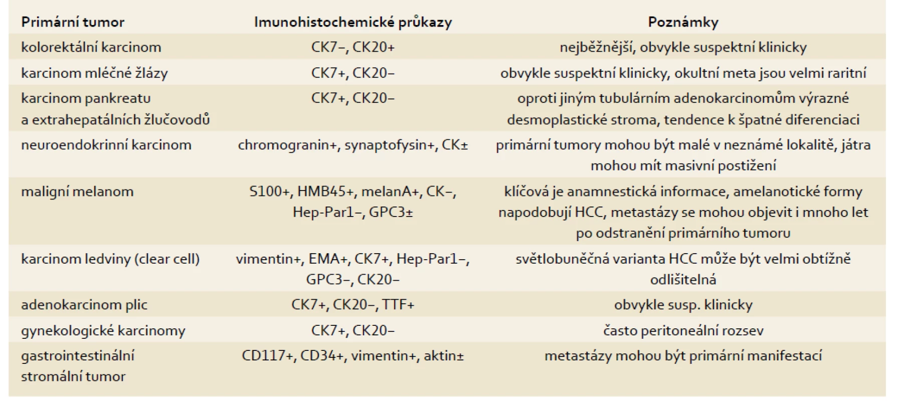 Metastázy nádorů, které běžně postihují játra (mimo lymfomy).
Tab. 1. Metastases of tumours commonly affecting the liver (except for lymphomas).