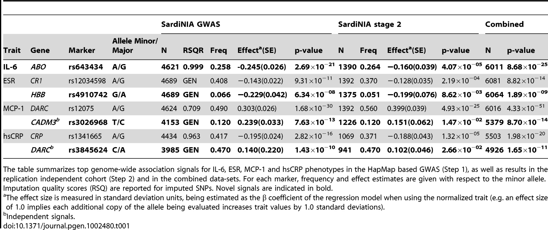 Top genome-wide association results for IL-6, ESR, MCP-1, and hsCRP.