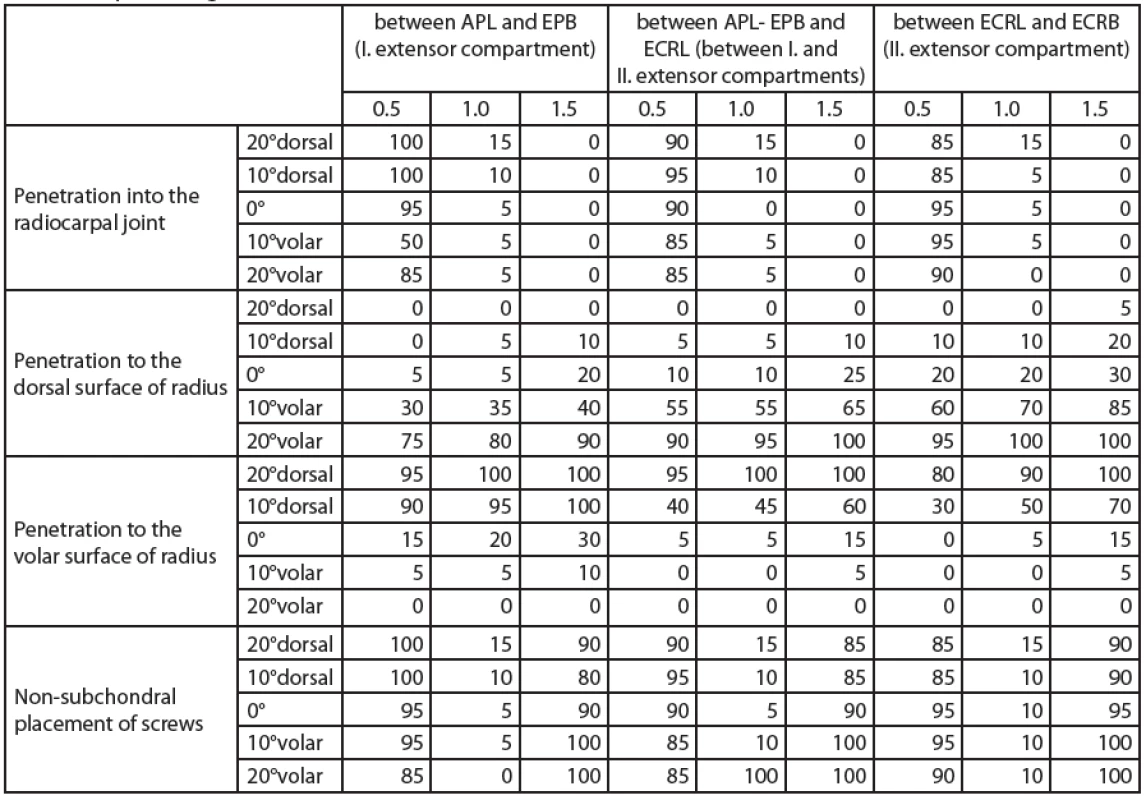 The percentages of adverse conditions