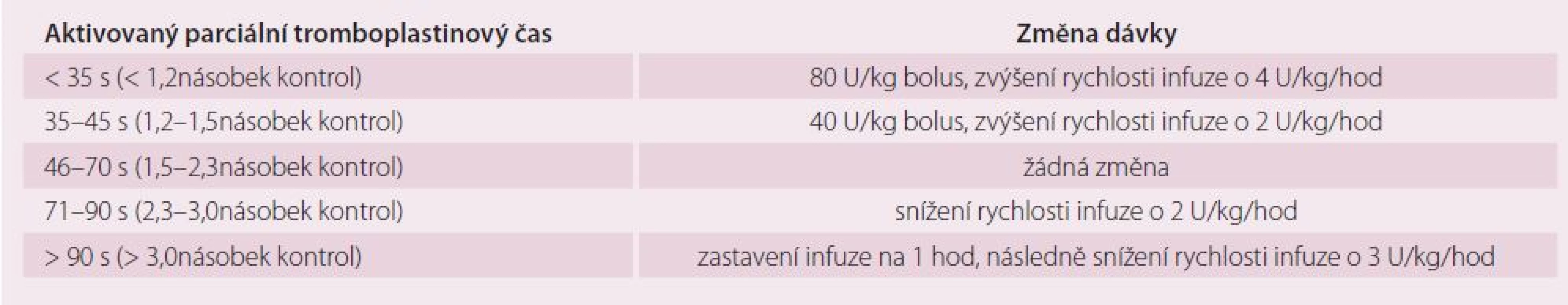 Úprava dávkování nefrakcionovaného heparinu dle hodnoty aPTT.
