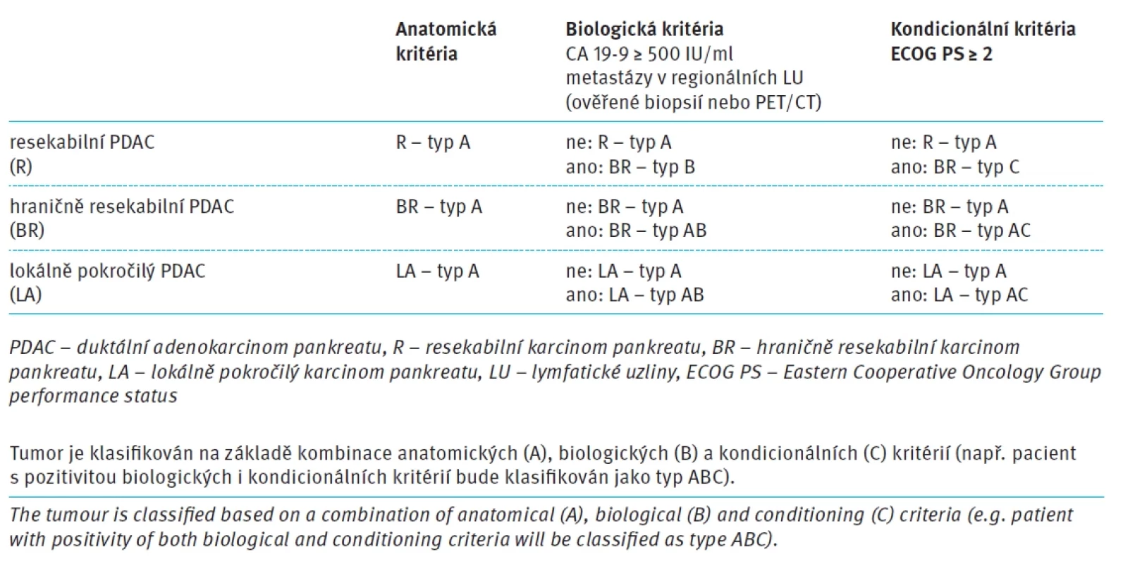 ABC skórovací systém lokalizovaných karcinomů pankreatu.