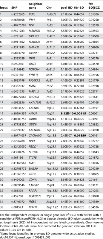 Conditional FDR; BD loci given SCZ (BD|SCZ).
