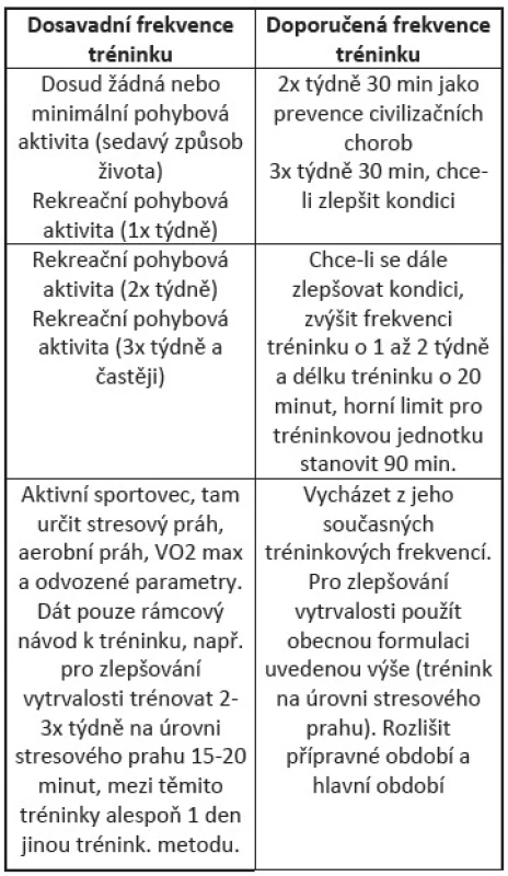 Doporučené frekvence tréninku v závislosti na dosavadní aktivitě.