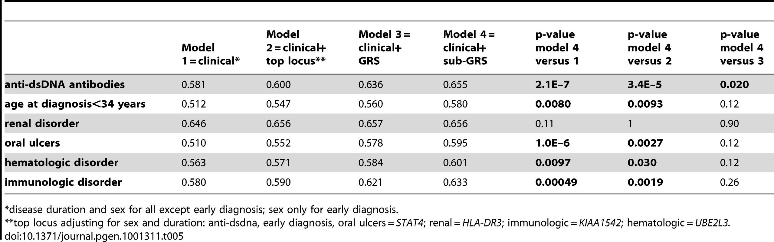 Area under curve for four models.