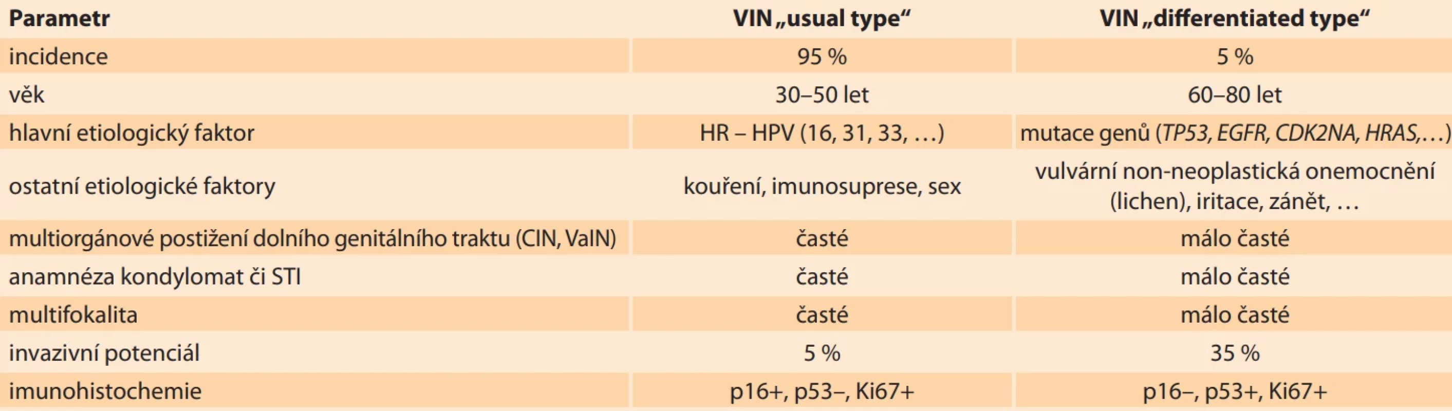 Klinické charakteristiky vulvárních prekanceróz [8,9]. Tab. 1. Clinical characteristics of vulvar precancerosis [8,9].