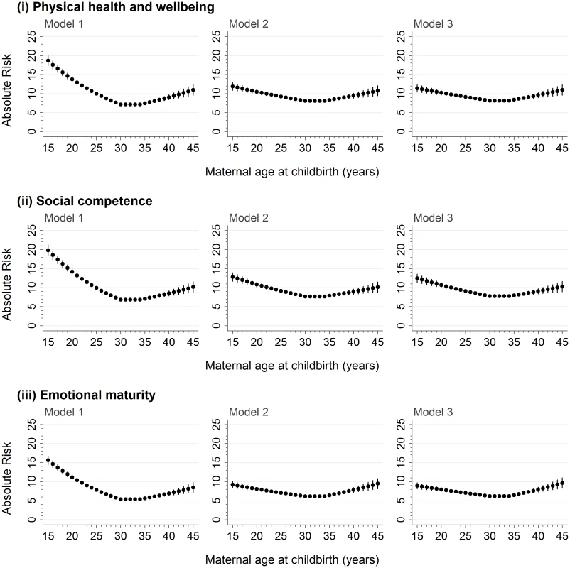 The absolute risk of developmental vulnerability on the physical health and well-being, social competence, and emotional maturity domains of the AEDC for every year of maternal age at childbirth between 15 and 45 years.