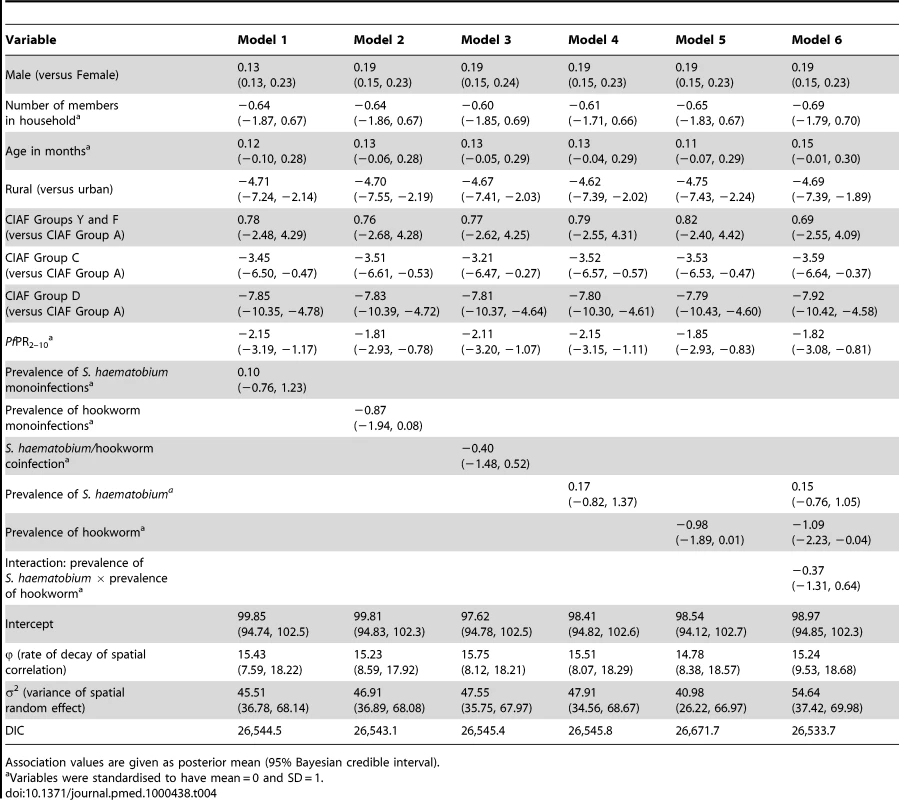 Associations with altitude-adjusted haemoglobin concentration, based on model-based geostatistical Gaussian models.
