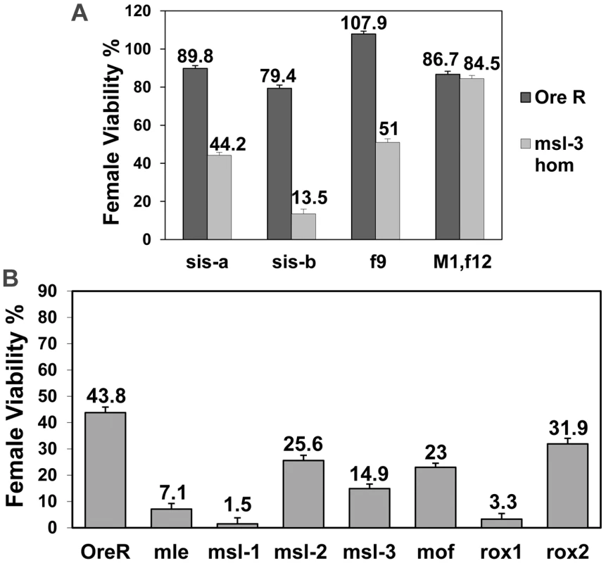 <i>msls</i> act early in the female sex determination process, and all key components of the dosage compensation complex, affect female viability.
