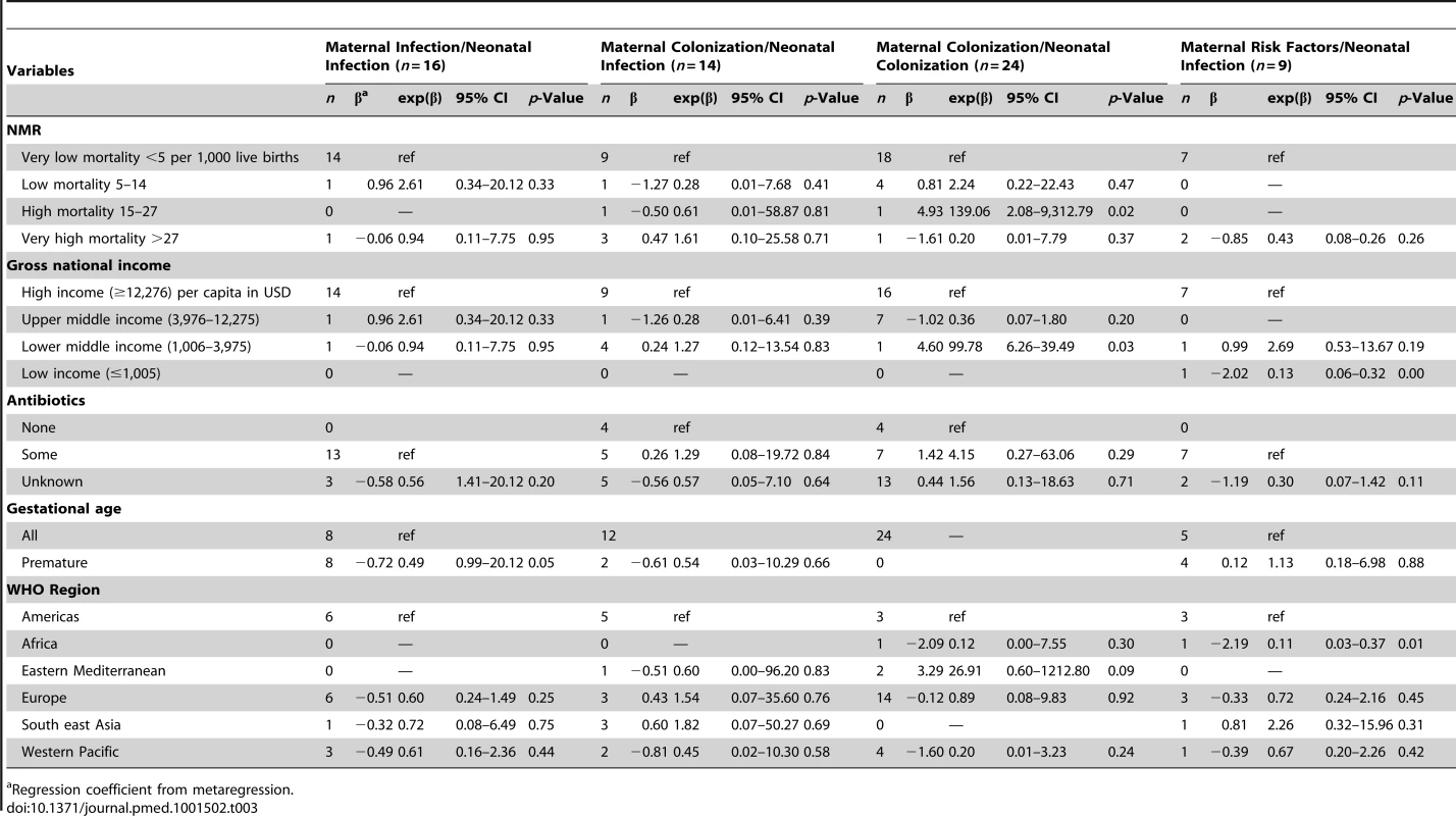 Regression analysis of the effect of explanatory variables on the risk of transmission (early-onset).