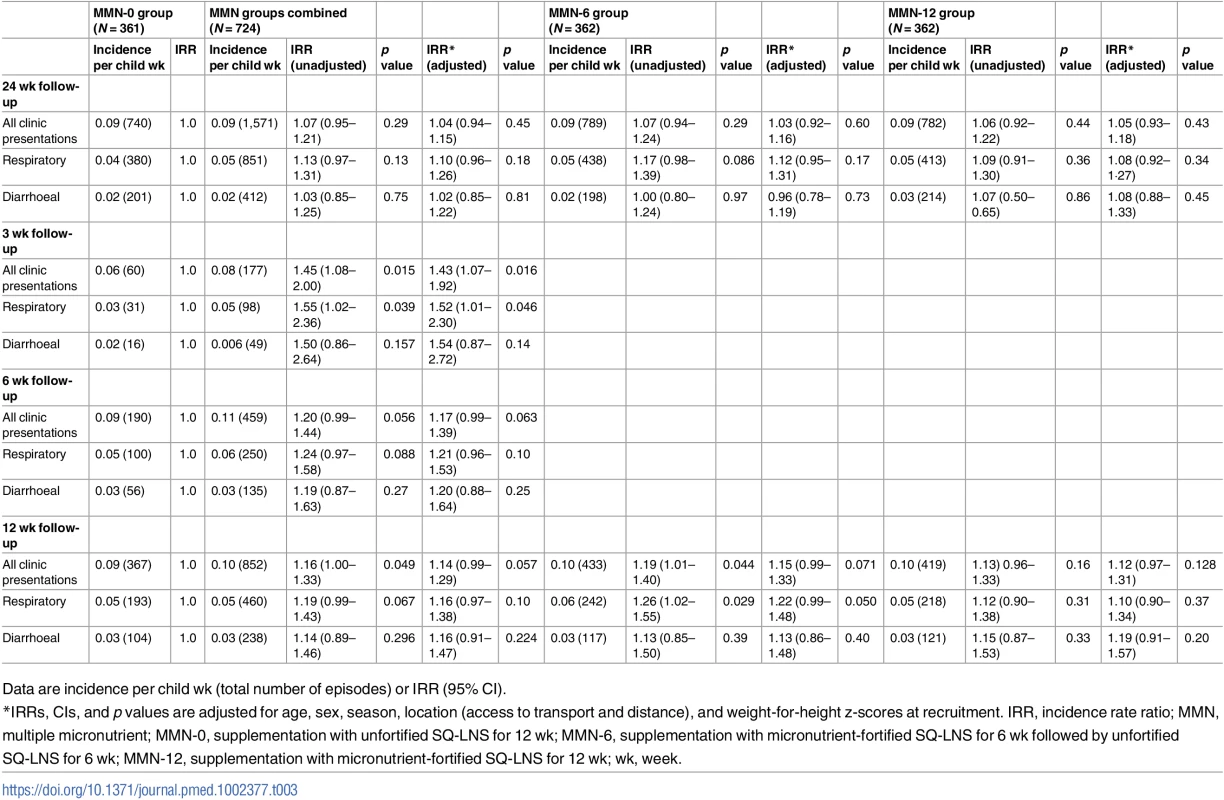 Incidence of all clinic presentations and those with a respiratory and diarrhoeal diagnosis by intervention group and period after recruitment.