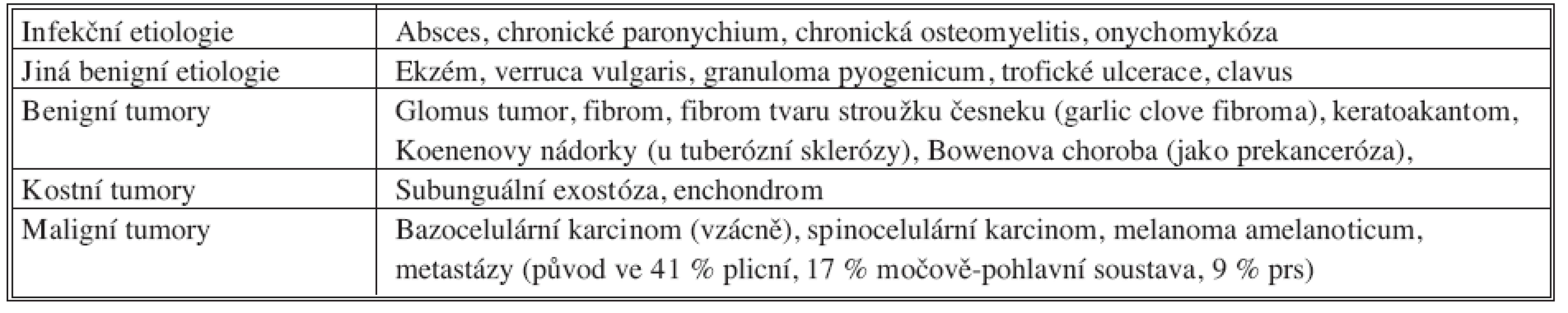 Diferenciální diagnóza nepigmentovaných subunguálních tumorů
Table 2. Differencial diagnosis of non-pigmented subungual tumors