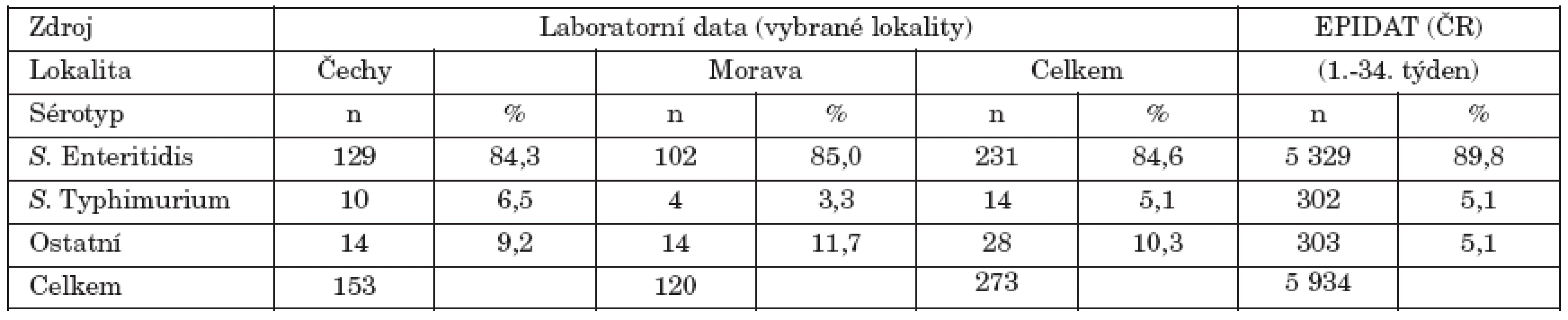 Analýza laboratorních a epidemiologických dat (zdroj EPIDAT) podle lokality a sérotypu
Table 1. Analysis of laboratory and epidemiological data (source EPIDAT) by locality and serotype