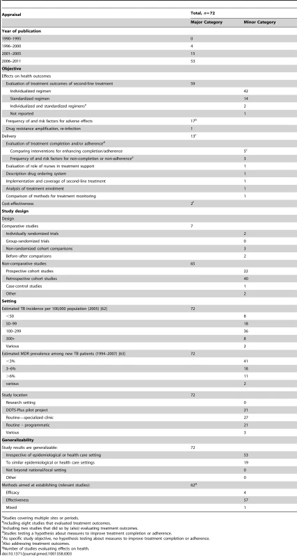 Results for studies on provision of second-line treatment for multidrug-resistant TB.