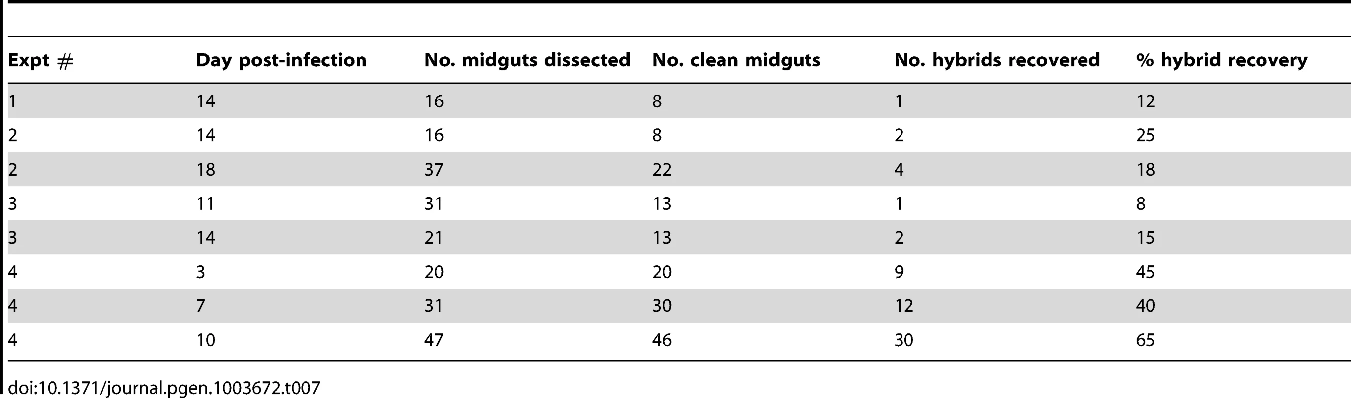 Summary of Fn/Sat×Lv39c5/Hyg crosses in <i>Lu. Longipalpis</i>.