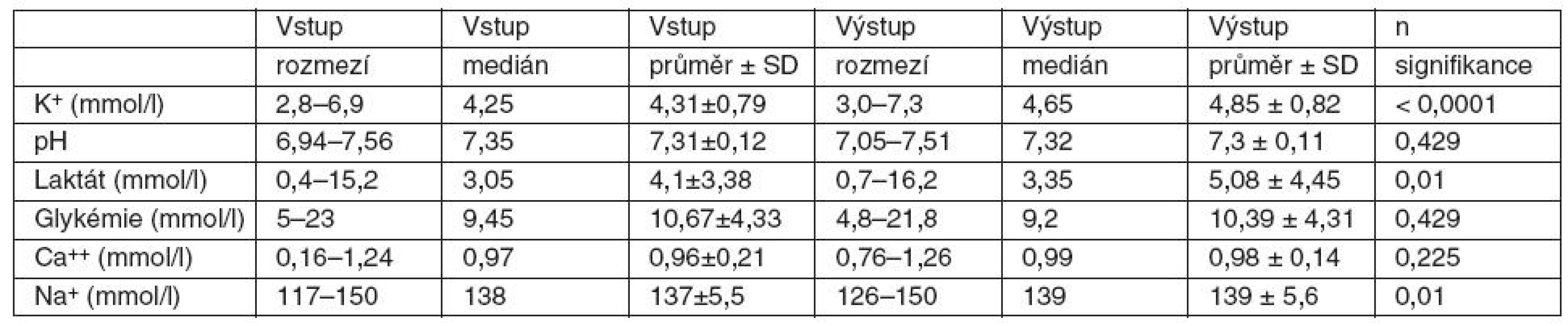 Změny hodnot koncentrací K<sup>+</sup>, pH, laktátu, Na<sup>+</sup>,Ca<sup>++</sup>, glykémie in vivo po podání 2–38 (průměr 7,7) TU EBR