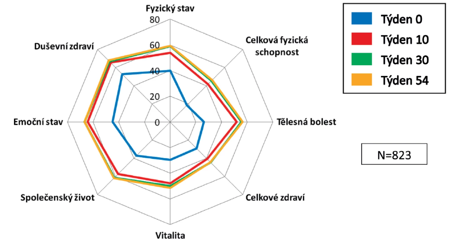 Vývoj jednotlivých domén SF-36
