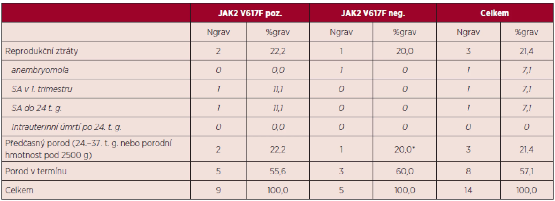 Průběh zaznamenaných gravidit v době diagnózy MPN.